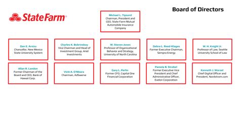 State Farm Org Chart And Sales Intelligence Blog Databahn