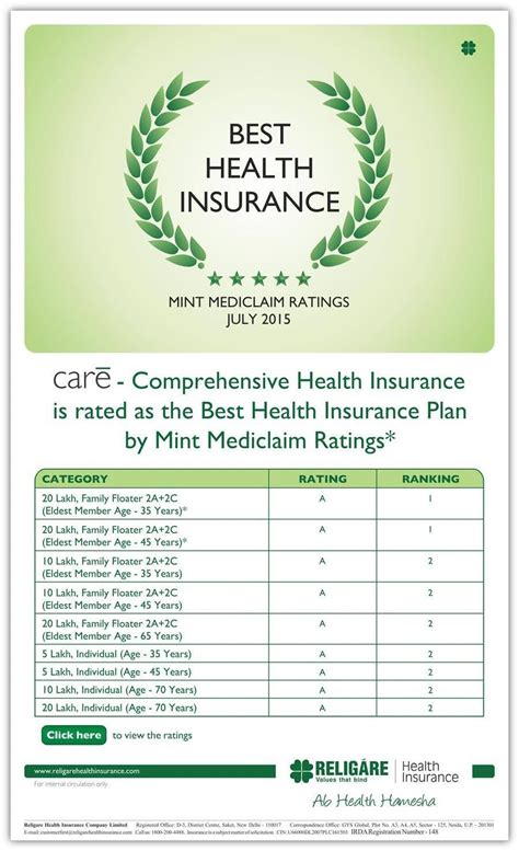 What are the insurance companies' reputations? Religare Health Insurance product 'Care' is rated as the Best Health Insurance Plan by Mi ...