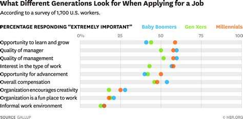 But let me tell you! What Millennials Want from a New Job