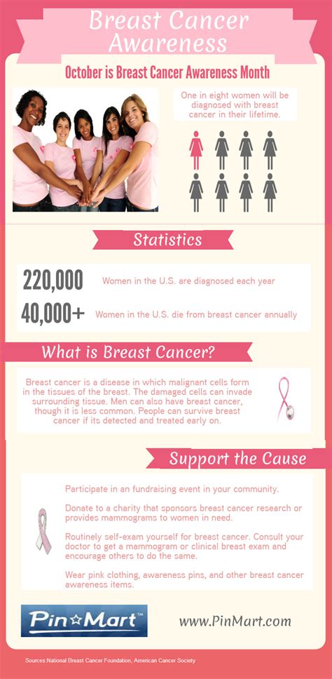 Breast Cancer Awareness Infographic Visually