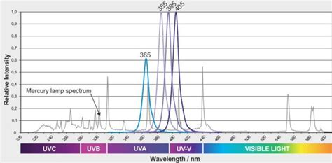 Uv Led Lamps Emission Spectrum Whats The Difference With Traditional Uv