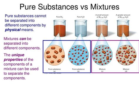 How Does The Composition Of A Pure Compound Differ From That Of A