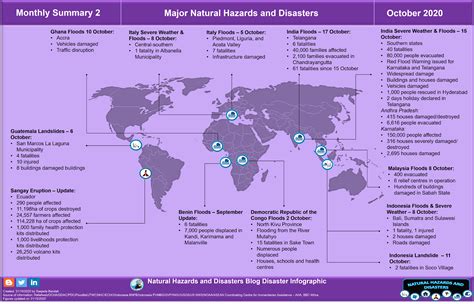 Natural Hazards and Disasters: October 2020 Major Natural Hazards & Disasters