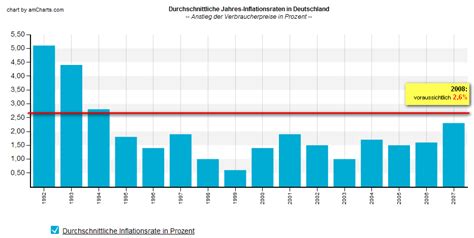 Im wirtschaftlichen sprachgebrauch ist die inflation ein. Inflation in Deutschland 2008: Voraussichtlich +2,6% &bull ...