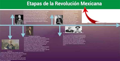 ETAPAS de la Revolución Mexicana Fechas y Personajes