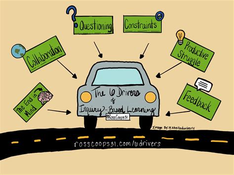 The 6 Drivers of Inquiry-Based Learning