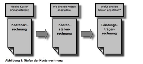 Eine kommerzielle nutzung ist ausdrücklich ausgeschlossen und unterliegt dem urheberrecht. Kostenstelle und Kostenstellenrechnung im Handwerksunternehmen - so funktioniert es - Axel ...