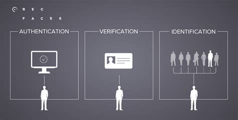 Biometric Authentication And Biometric Identification Explained With