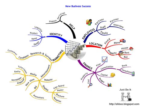 Mind Map To New Business Success