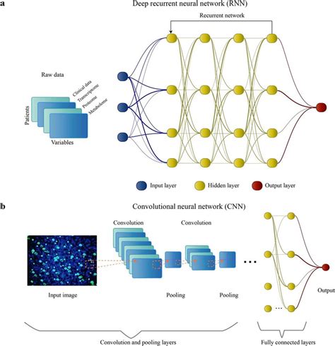 Summary Of Conventional Deep Neural Networks Dnns And Their Download Scientific Diagram