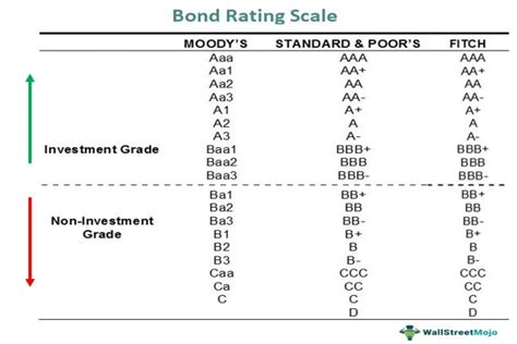 Bond Rating Definition Agencies Moodys Sandp Chart Scale