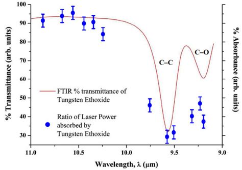 The Comparison Of The Ftir Transmittance Spectrum Of The Tungsten Download Scientific Diagram