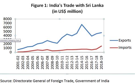 India Sri Lanka Trade Relations Diplomatist