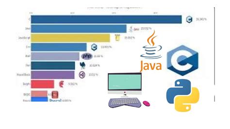 Top 10 Most Popular Programming Languages 1965 2023 Q1 Numbers