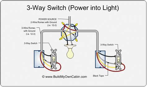If you need to know how to fix or remodel a lighting circuit, you're in the right place… we have and extensive collection of common light switch arrangements with detailed lighting circuit diagrams, light wiring diagrams and a breakdown of all the components. 3-way switch diagram (power into light) | For the Home | Pinterest | Electrical switches ...