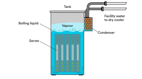 Immersion Cooling With 3m Fluids And Liquids For Data Centers 3m