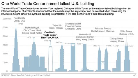 1 World Trade Center Named As Tallest Us Building