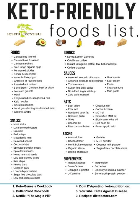 This pdf file contains a simple food list for you to use and print. Ketogenic Friendly Foods List Updated | Health Essentials