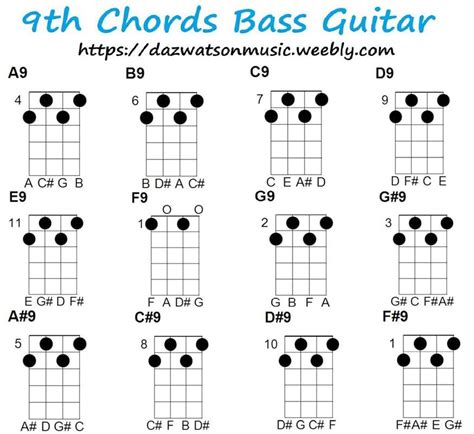 9th Chord Chart For Bass Guitar And How The Chords Are Formed Bass