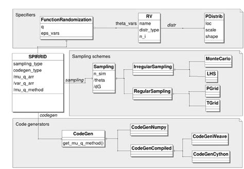 Uml Class Diagram With A General Representation Of The Integration