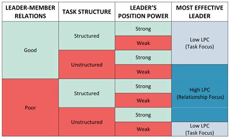 Theories And Frameworks Of Leadership Leadership Thecompletemedic