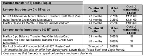 Credit cards with no balance transfer fee. A warning on long interest-free balance transfer credit cards