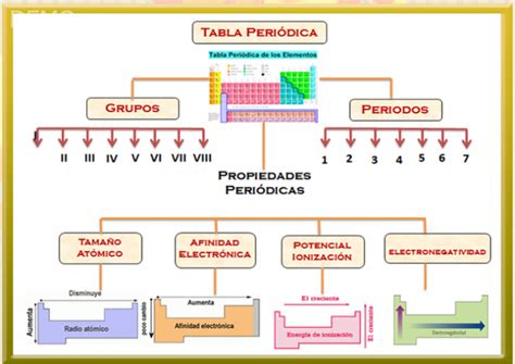 Mapa Conceptual Sobre La Estructura De La Tabla Periodica De Los Images