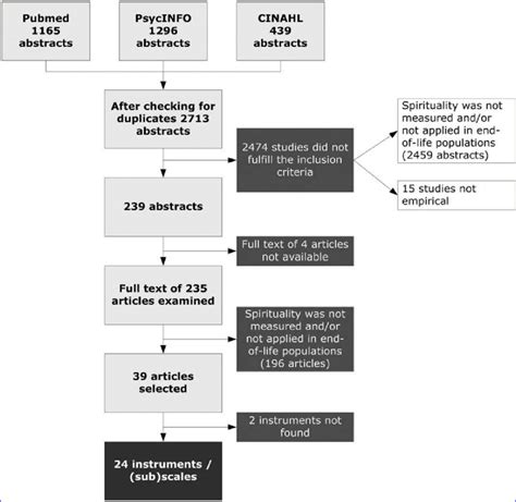 Flow Chart Illustrating The Article And Instrument Selection Process