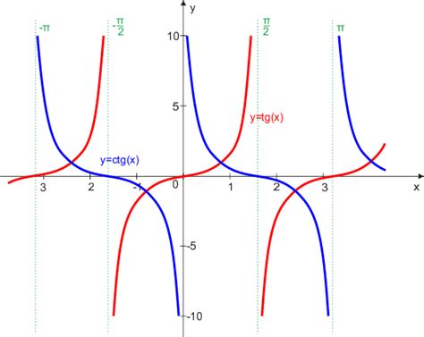 Wykresy Funkcji Trygonometrycznych Tg Rysunki Hd My Xxx Hot Girl