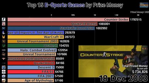 Each title offers an experience that is as entertaining as it is authentic and educational. Top 15 E-Sports Games by Prize Money (2000-2018) - YouTube