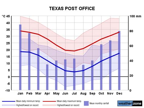 Texas Climate Averages And Extreme Weather Records