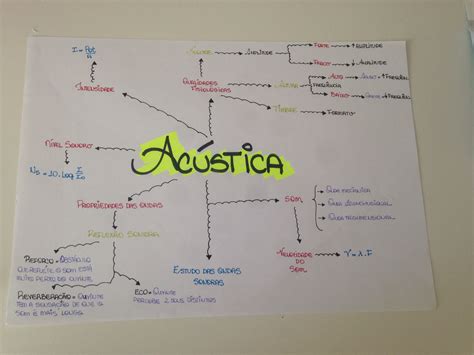 Mapa Conceptual De Acustica Fisica Necto Images And Photos Finder