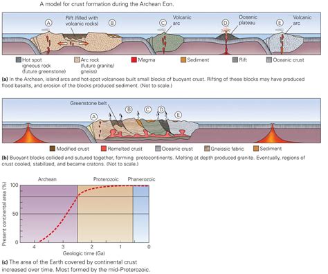 The Archean Eon Birth Of The Continents And Life Genieminierminig