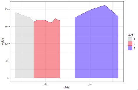 Solved Add Blank Gap Between Specific Geom Area Using Ggplot R The