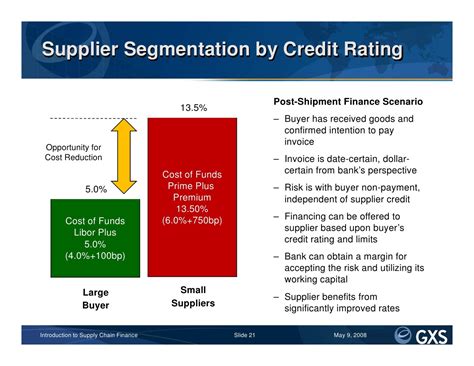 Introduction To Supply Chain Finance