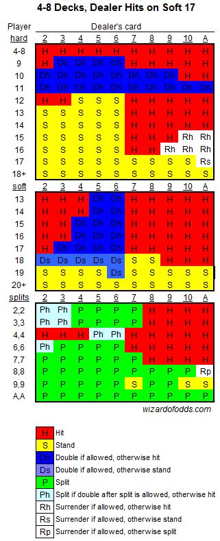 Blackjack Chart 8 Deck