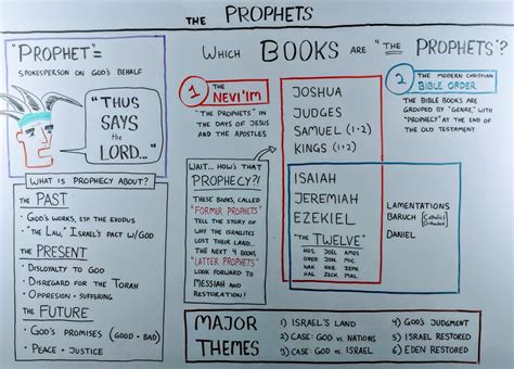 The Beginners Guide To The Prophets In The Bible Overviewbible