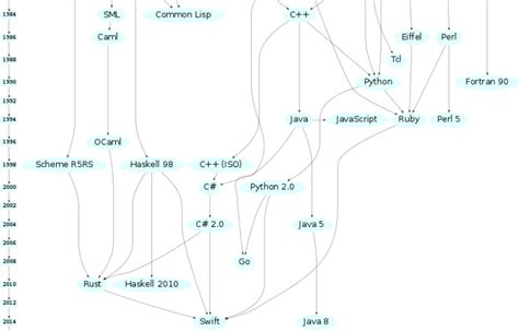 Historia De Los Lenguajes De Programacion Timeline Ti