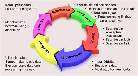 Penjelasan Tahap Dalam Siklus Manajemen Proses Bisnis Design Gambaran