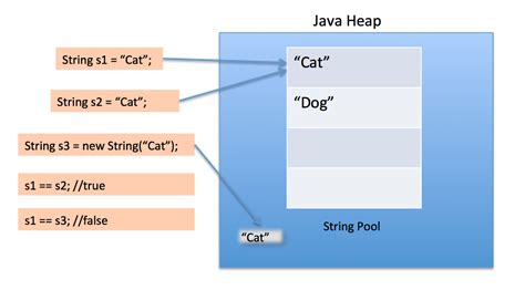 One other alternative to defining constants in java is by using enums. What is Java String Pool? - JournalDev