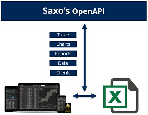 Samples run against saxo's simulation environment and require an access token in order to function. Saxo Bank Developer Portal