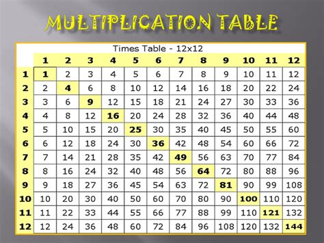 Printable Multiply Chart Tables Activity Shelter
