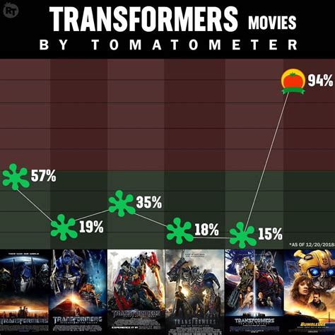 Contains a dataset with movie ratings for some of the most popular movies for 2016 and 2017 (imdb, fandango, metacritic, rotten tomatoes). Transformers: Bumblebee Is Now Certified Fresh On Rotten ...