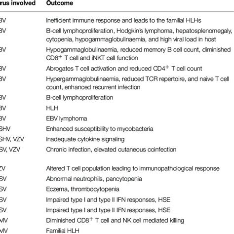 Primary Immunodeficiencies And The Outcome Of Herpesviral Infections