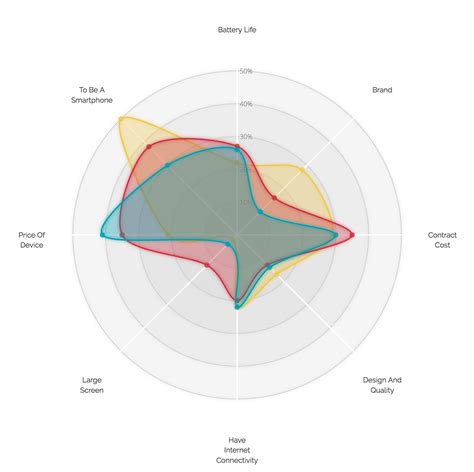 A Different Look For The D3js Radar Chart Visual Cinnamon