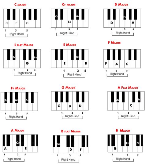 Piano Chord Chart Piano Chords Piano Chords Chart Chord Chart