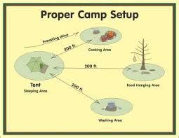 Are you interested in trying campsite setup for yourself? Image result for campsite setup diagram | Campsite setup ...
