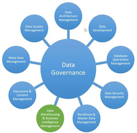 Data Management Framework Template Only Enterprise Data Management