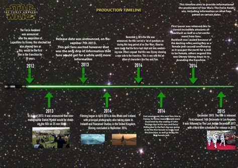 Star Wars The Force Awakens Production Timeline