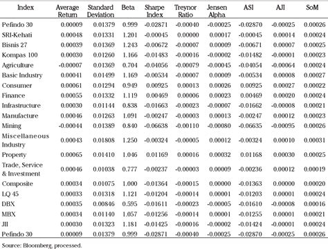 Table 3 From Performance Evaluation Of Stock Price Indexes In The